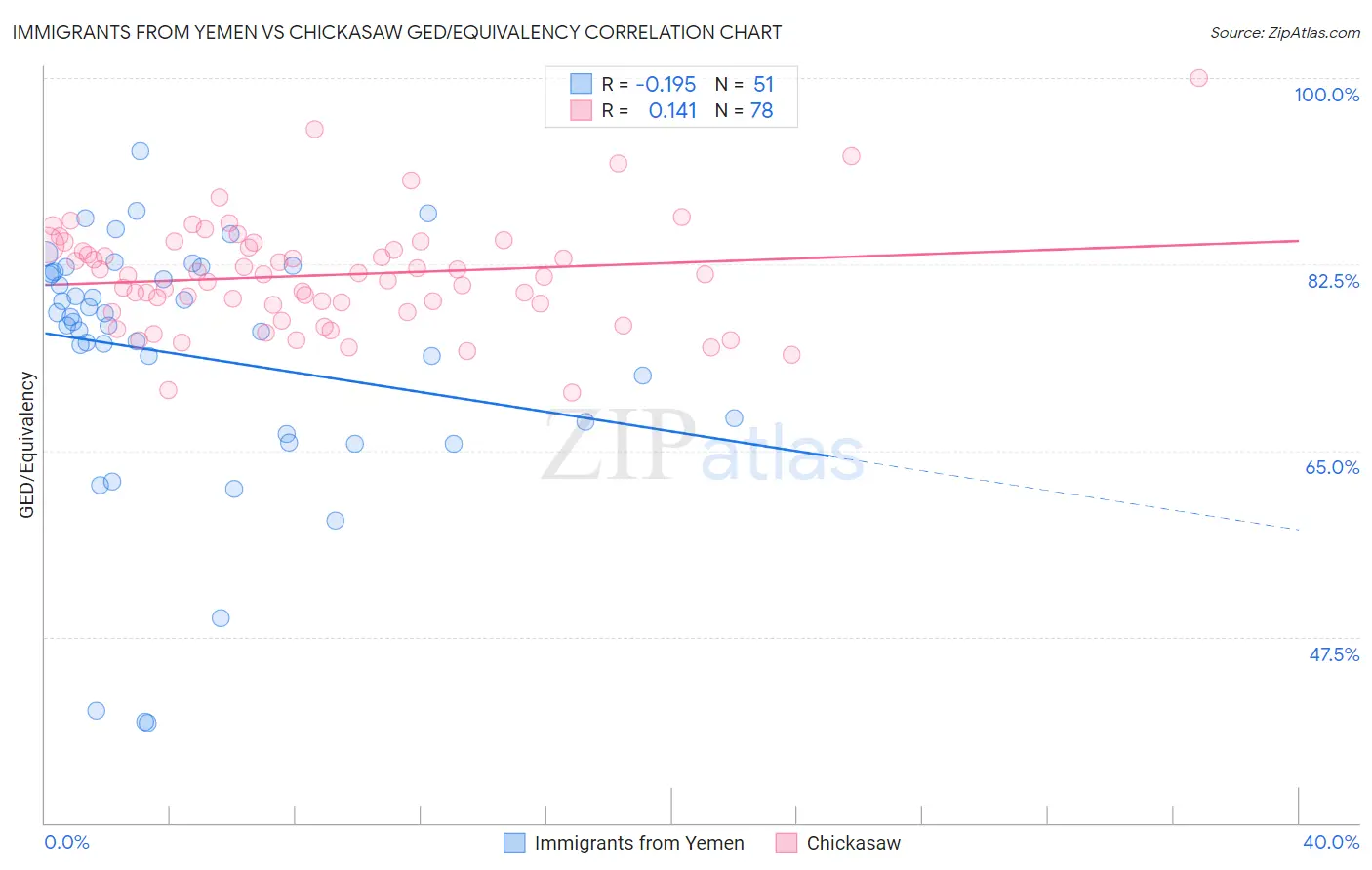 Immigrants from Yemen vs Chickasaw GED/Equivalency