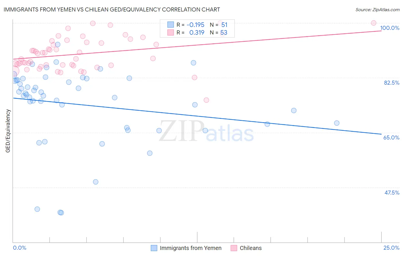 Immigrants from Yemen vs Chilean GED/Equivalency