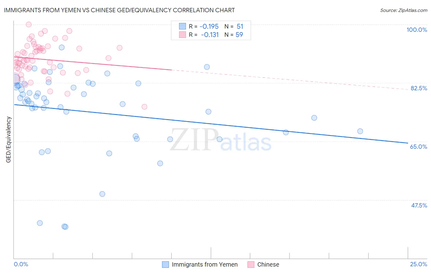Immigrants from Yemen vs Chinese GED/Equivalency