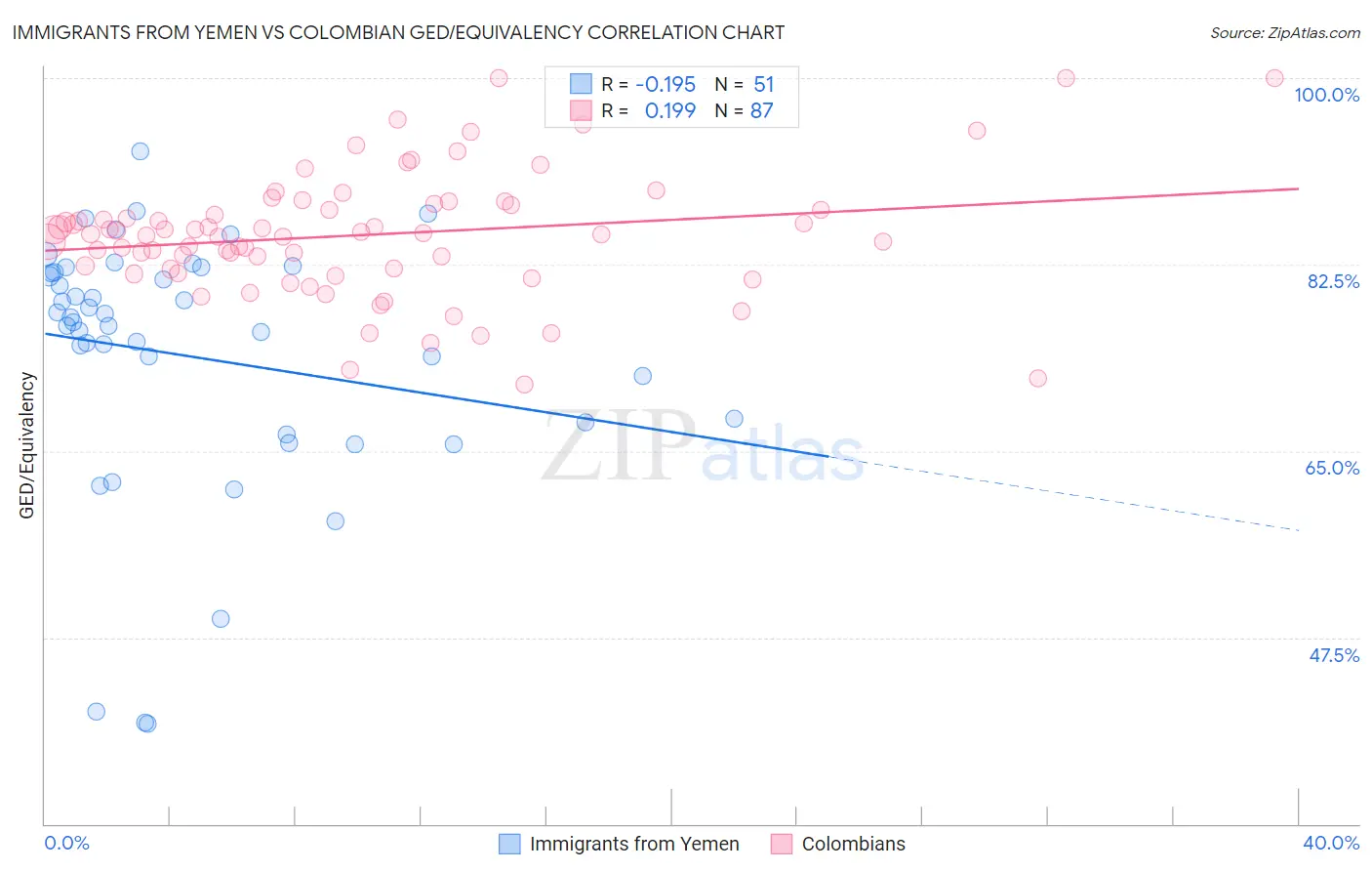 Immigrants from Yemen vs Colombian GED/Equivalency