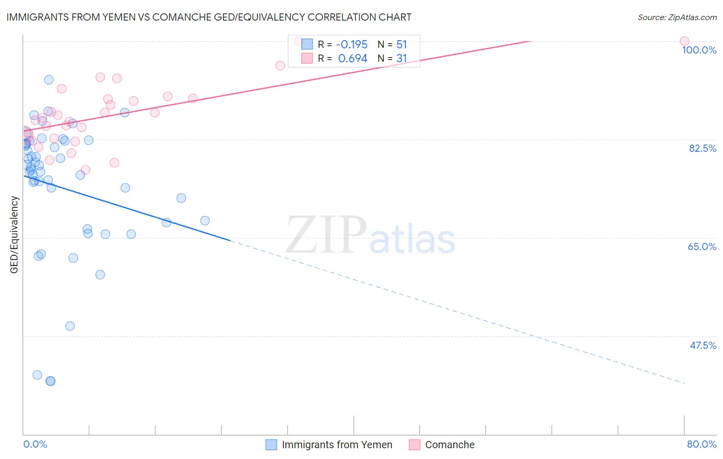 Immigrants from Yemen vs Comanche GED/Equivalency