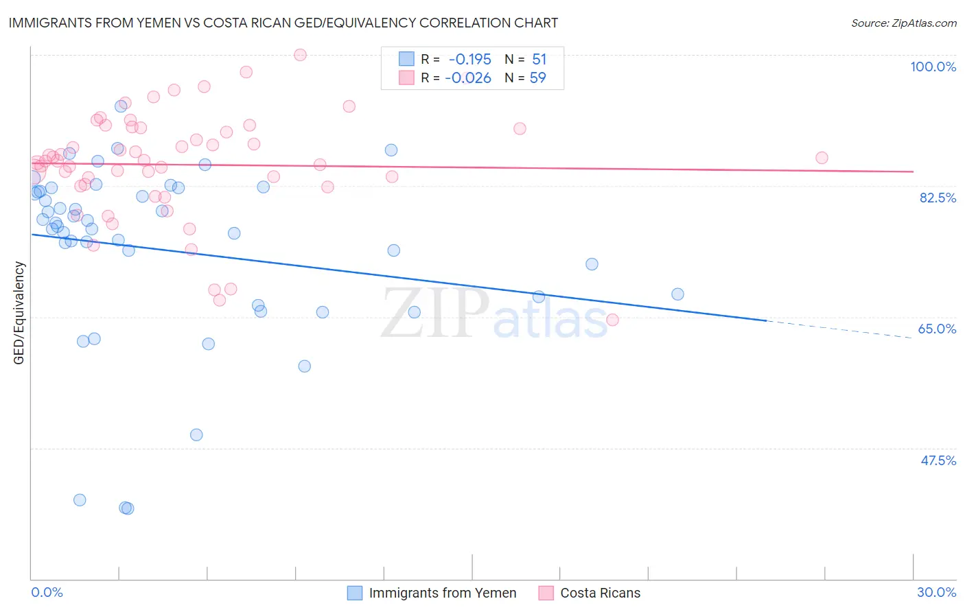 Immigrants from Yemen vs Costa Rican GED/Equivalency