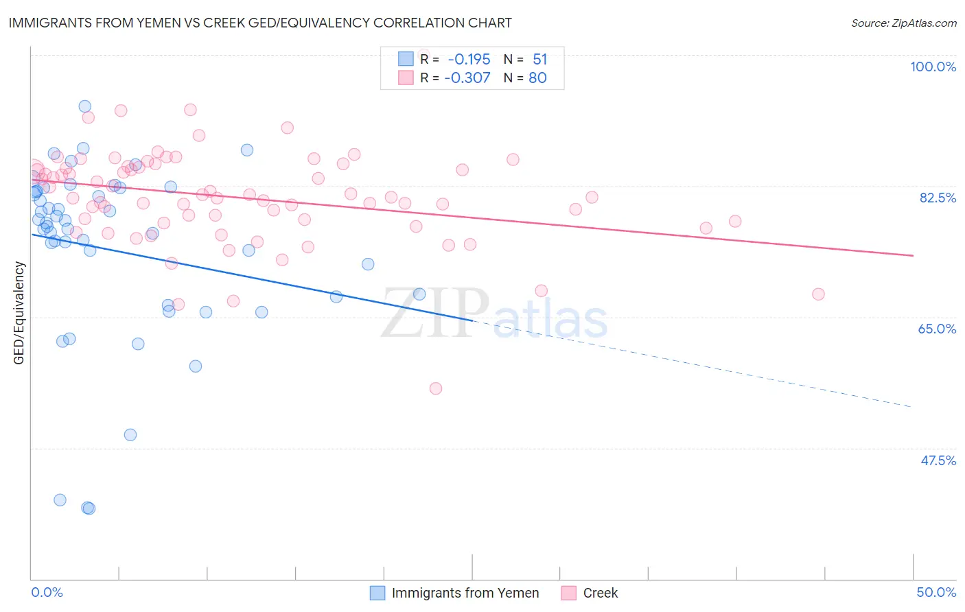 Immigrants from Yemen vs Creek GED/Equivalency