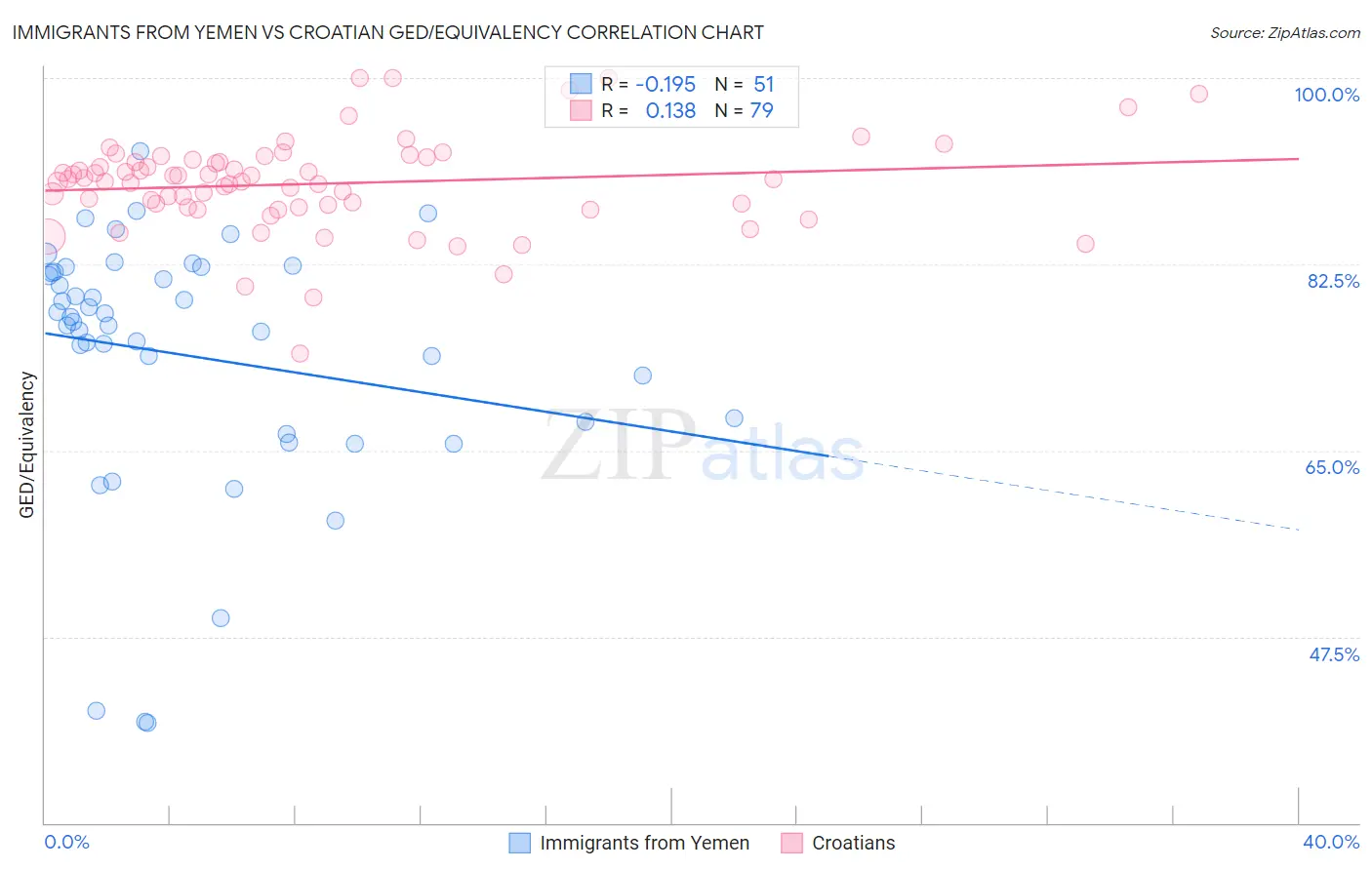 Immigrants from Yemen vs Croatian GED/Equivalency