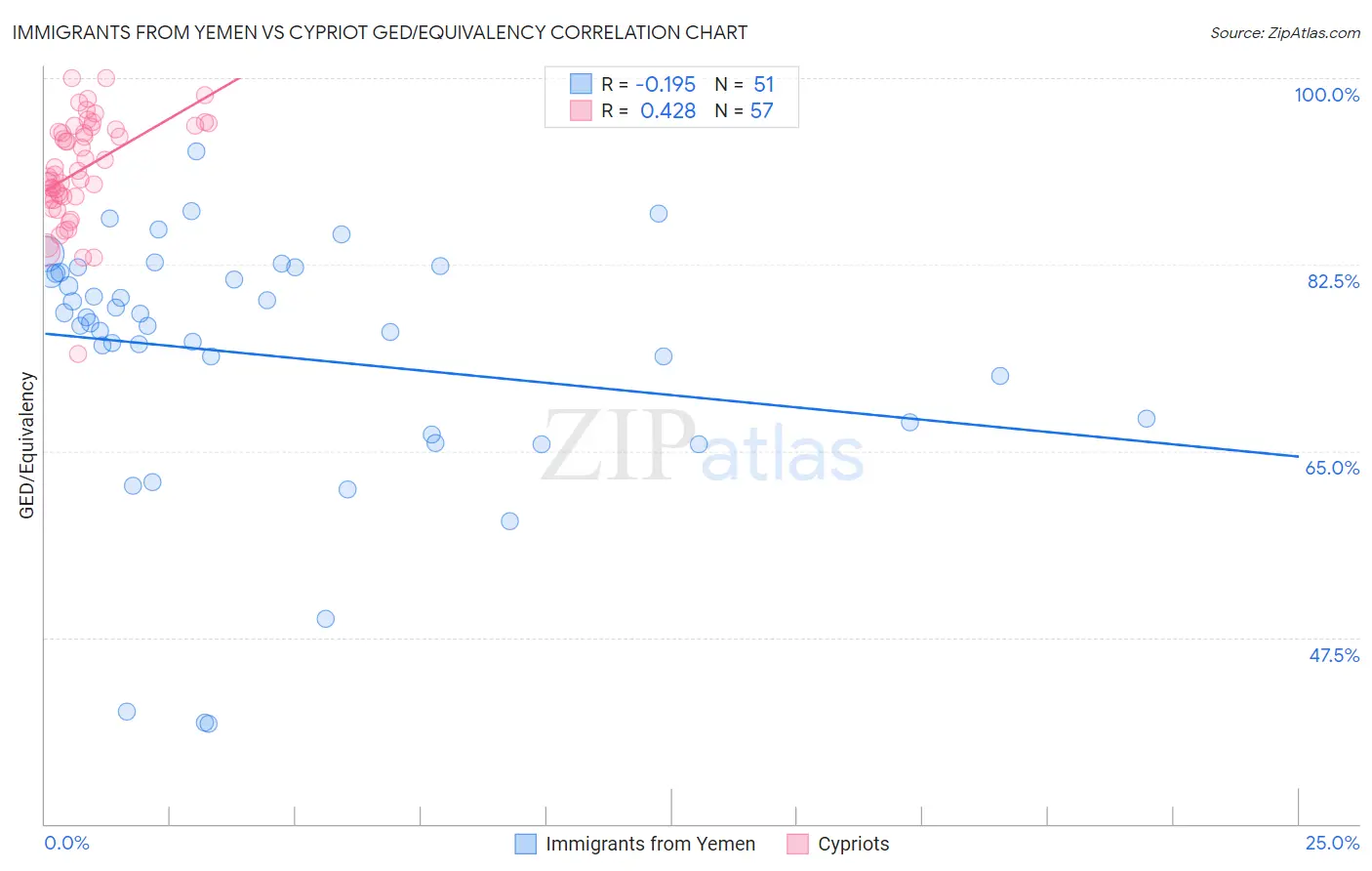 Immigrants from Yemen vs Cypriot GED/Equivalency