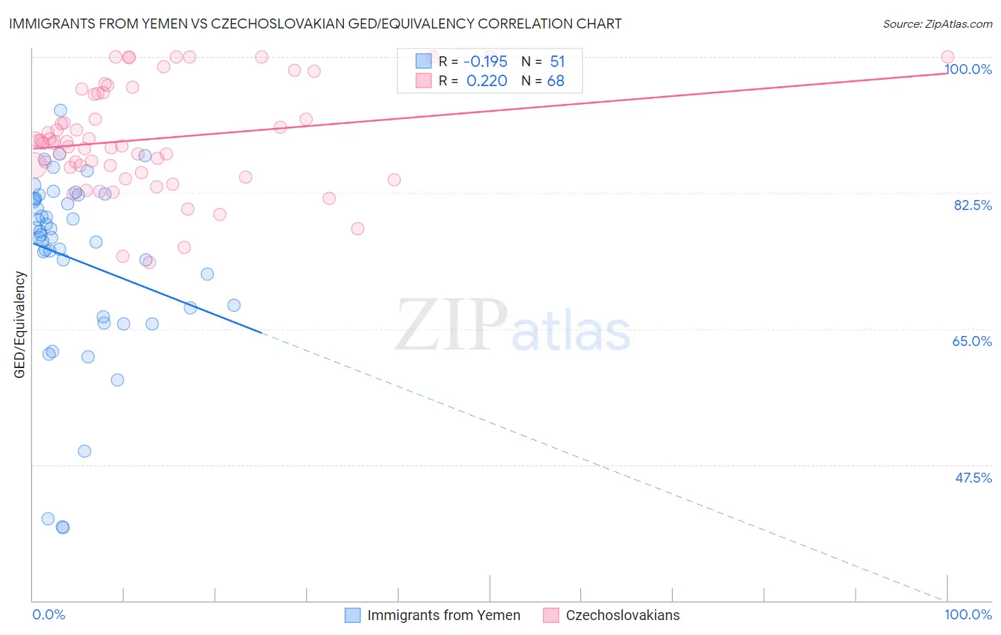 Immigrants from Yemen vs Czechoslovakian GED/Equivalency