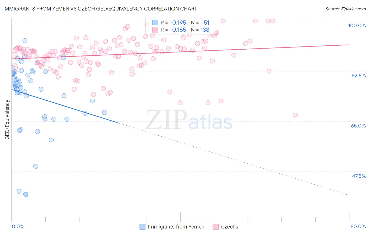 Immigrants from Yemen vs Czech GED/Equivalency