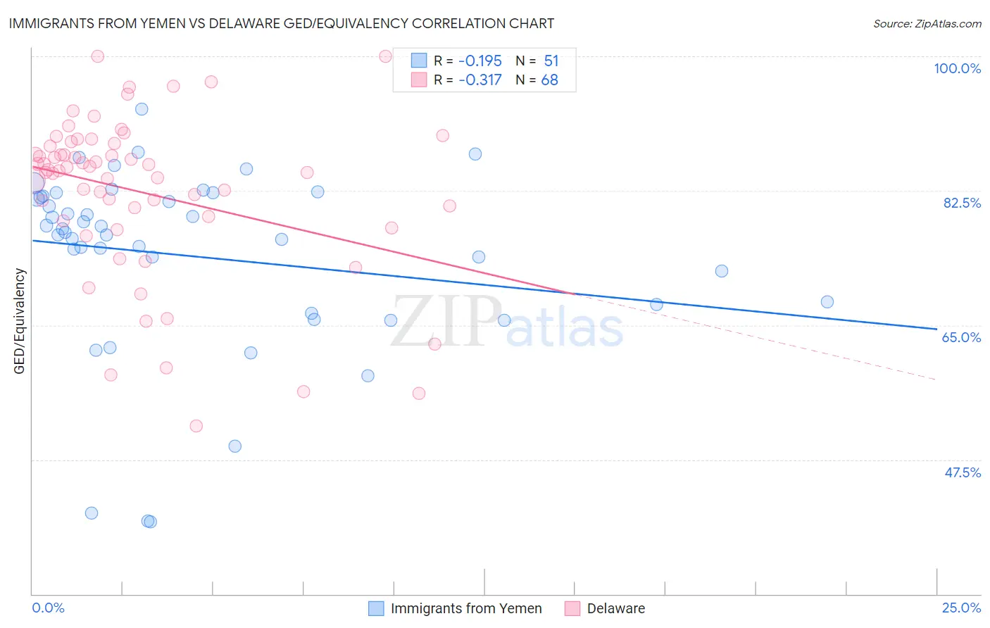 Immigrants from Yemen vs Delaware GED/Equivalency