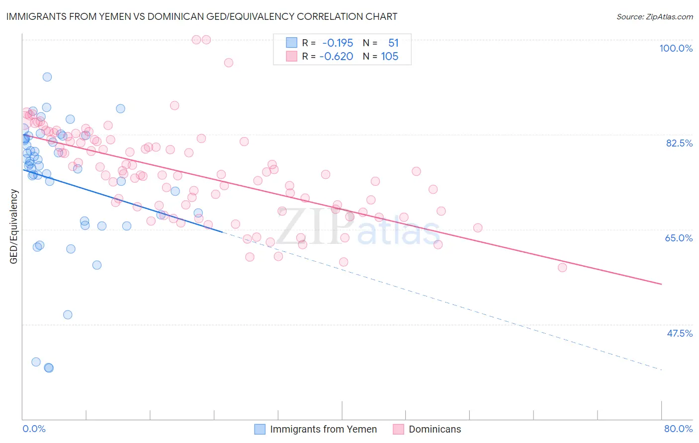 Immigrants from Yemen vs Dominican GED/Equivalency