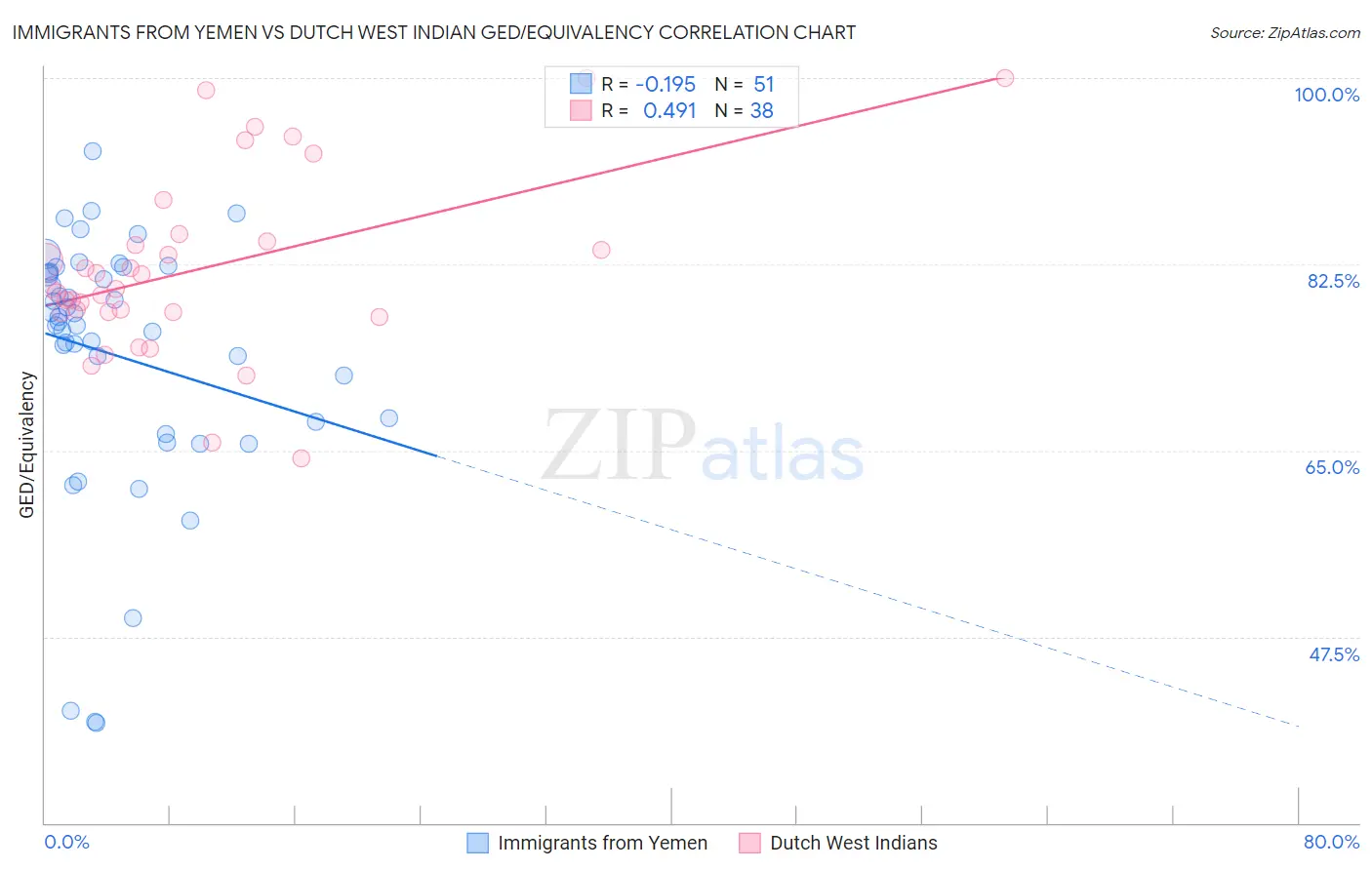 Immigrants from Yemen vs Dutch West Indian GED/Equivalency