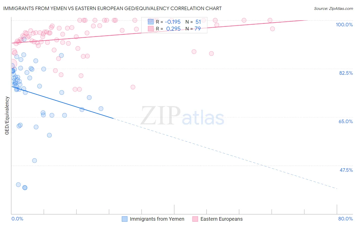 Immigrants from Yemen vs Eastern European GED/Equivalency