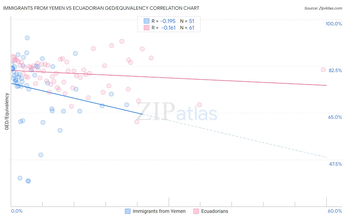 Immigrants from Yemen vs Ecuadorian GED/Equivalency