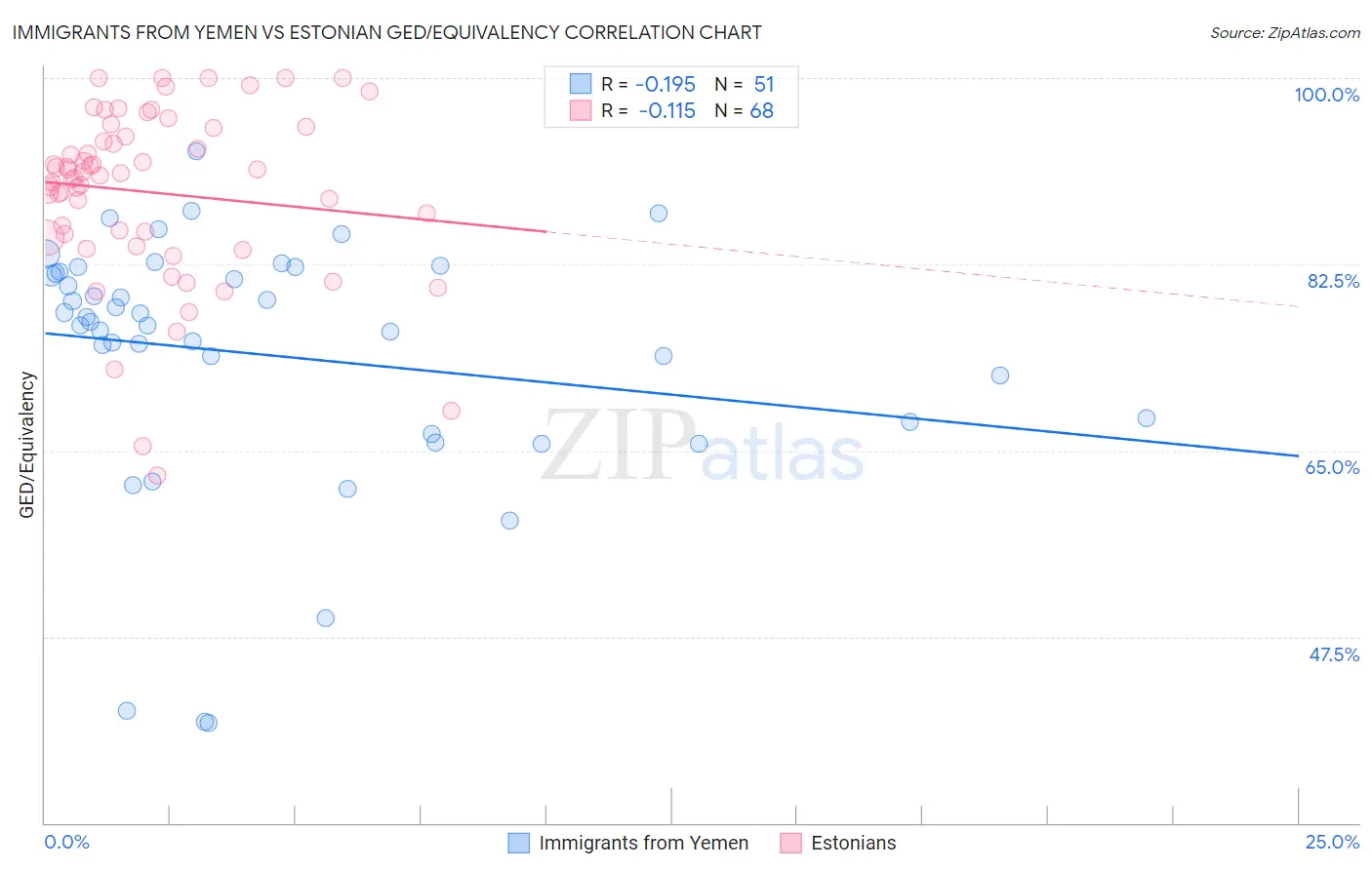 Immigrants from Yemen vs Estonian GED/Equivalency
