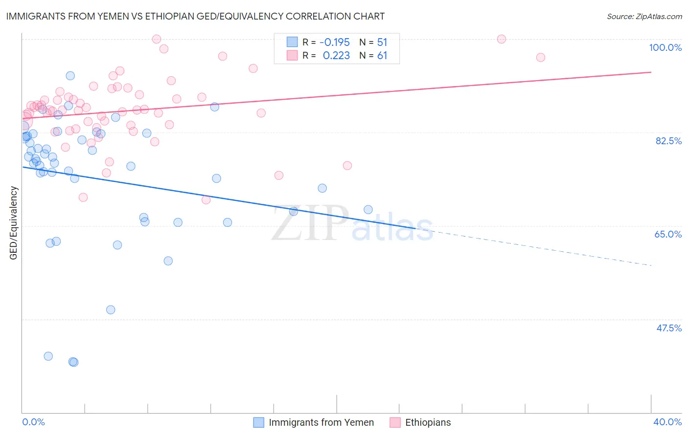 Immigrants from Yemen vs Ethiopian GED/Equivalency