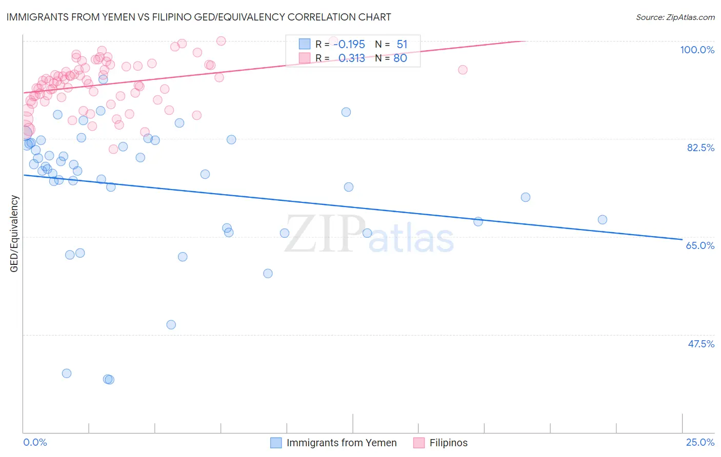 Immigrants from Yemen vs Filipino GED/Equivalency