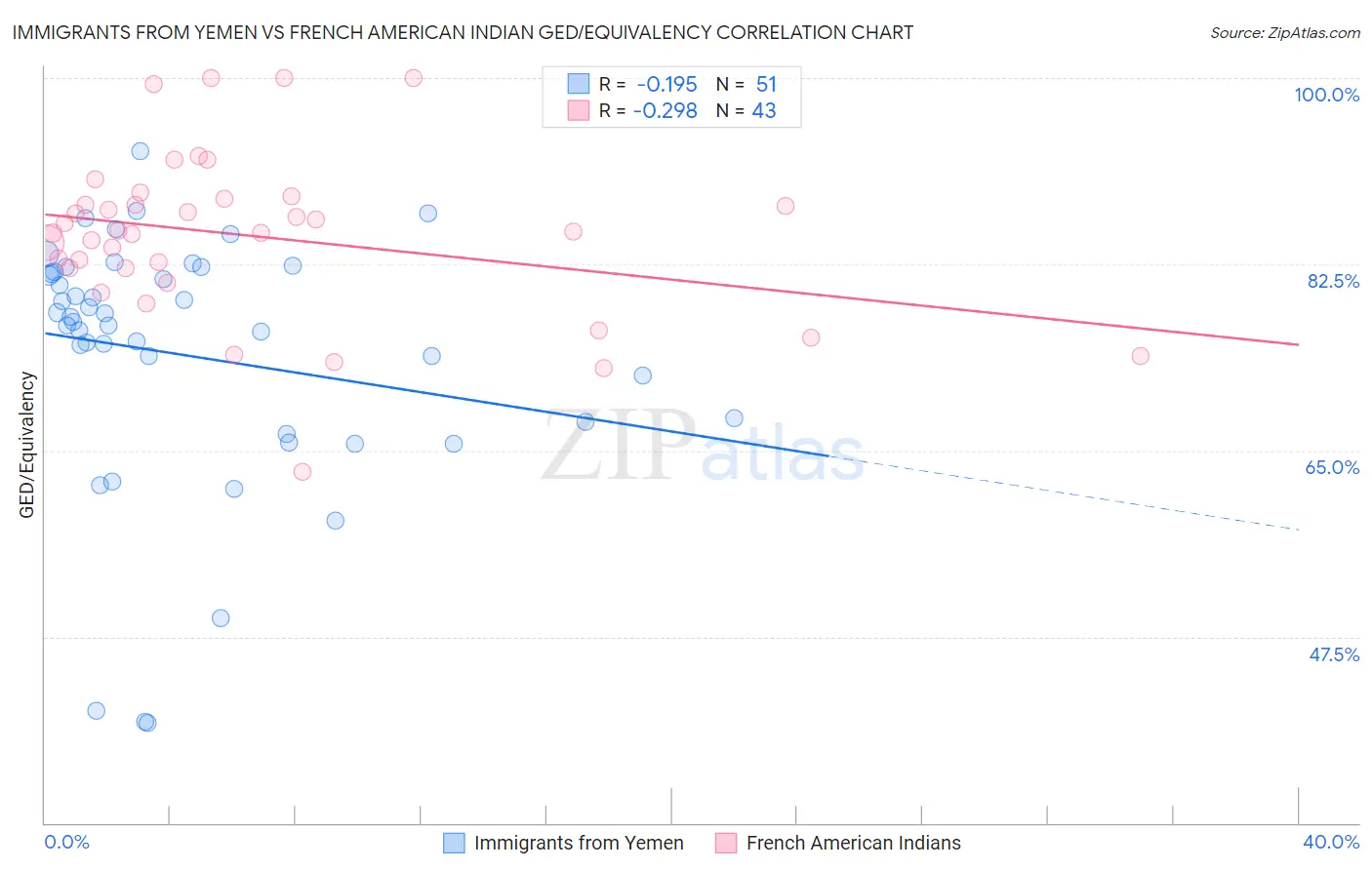 Immigrants from Yemen vs French American Indian GED/Equivalency
