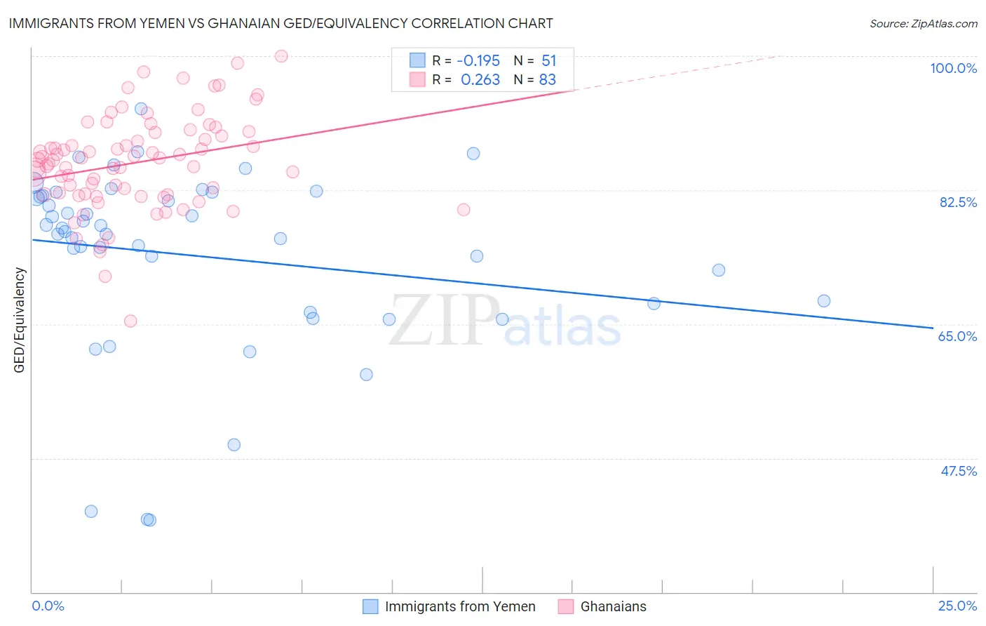 Immigrants from Yemen vs Ghanaian GED/Equivalency