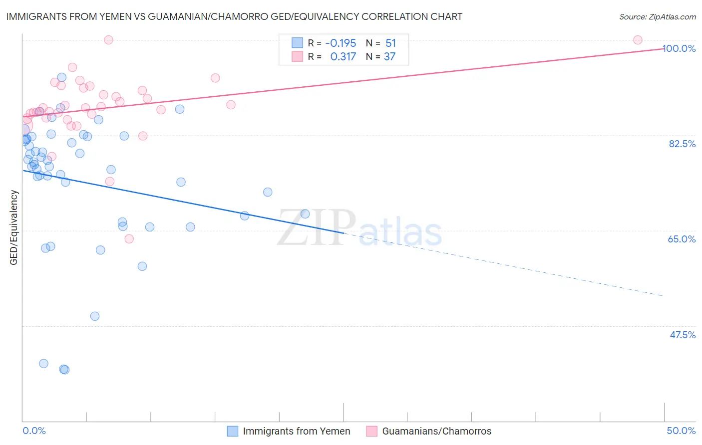 Immigrants from Yemen vs Guamanian/Chamorro GED/Equivalency
