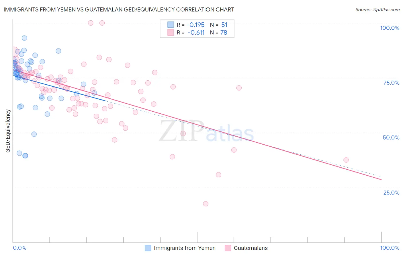 Immigrants from Yemen vs Guatemalan GED/Equivalency