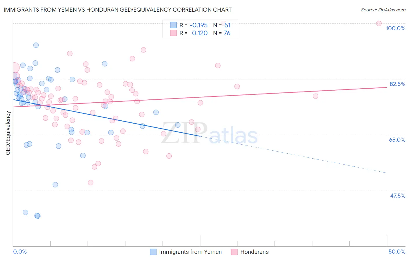 Immigrants from Yemen vs Honduran GED/Equivalency