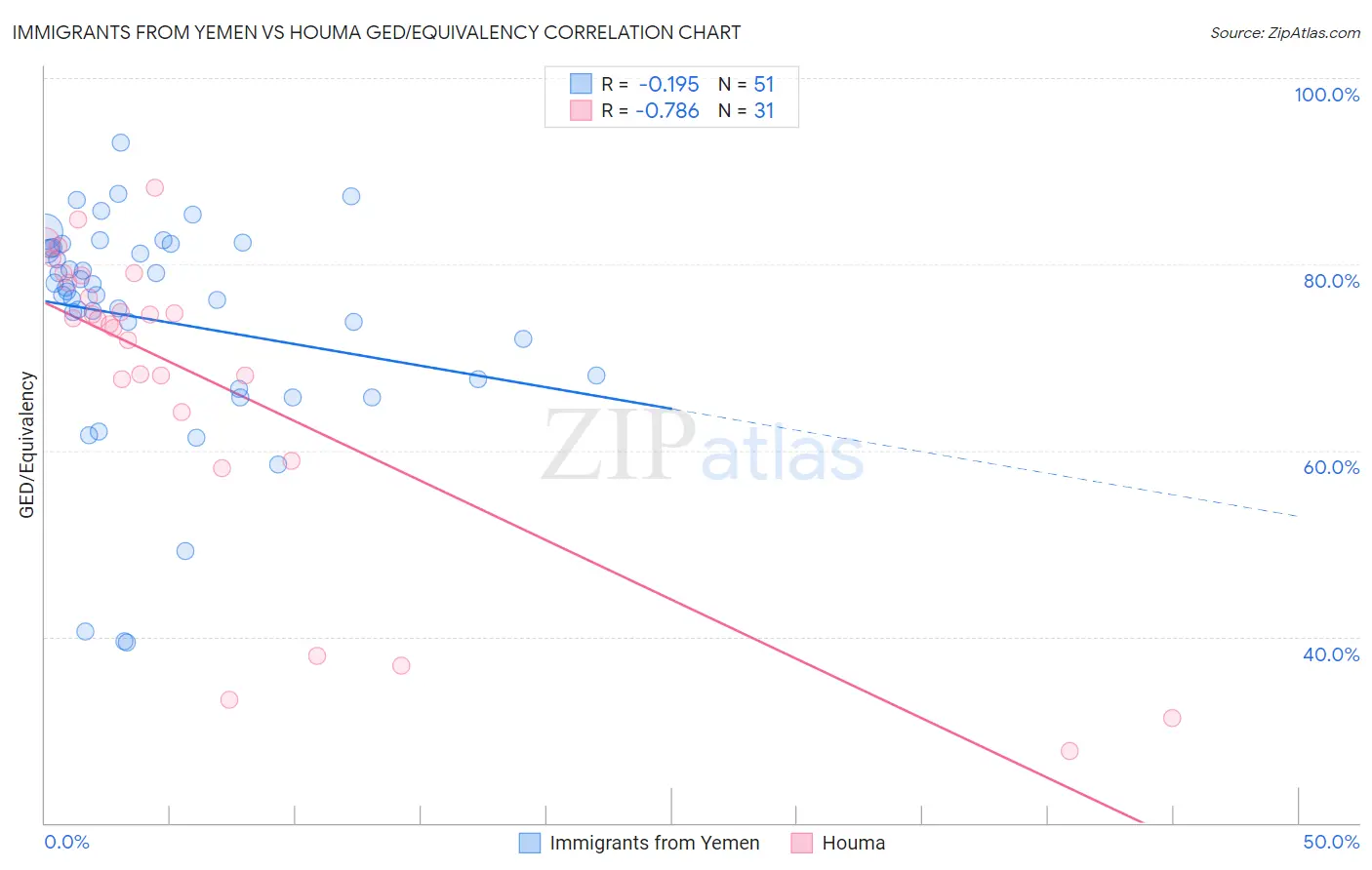 Immigrants from Yemen vs Houma GED/Equivalency