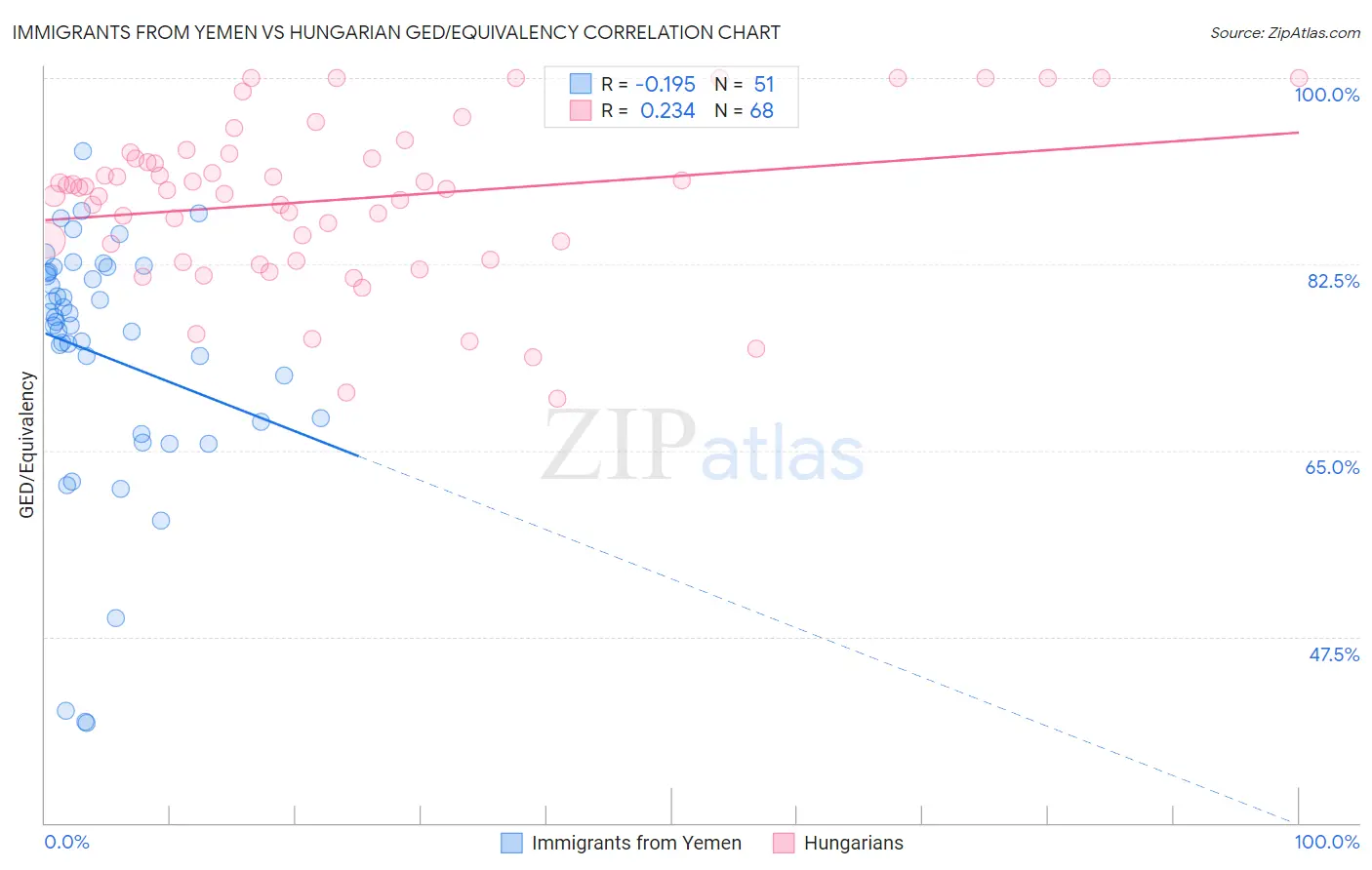 Immigrants from Yemen vs Hungarian GED/Equivalency