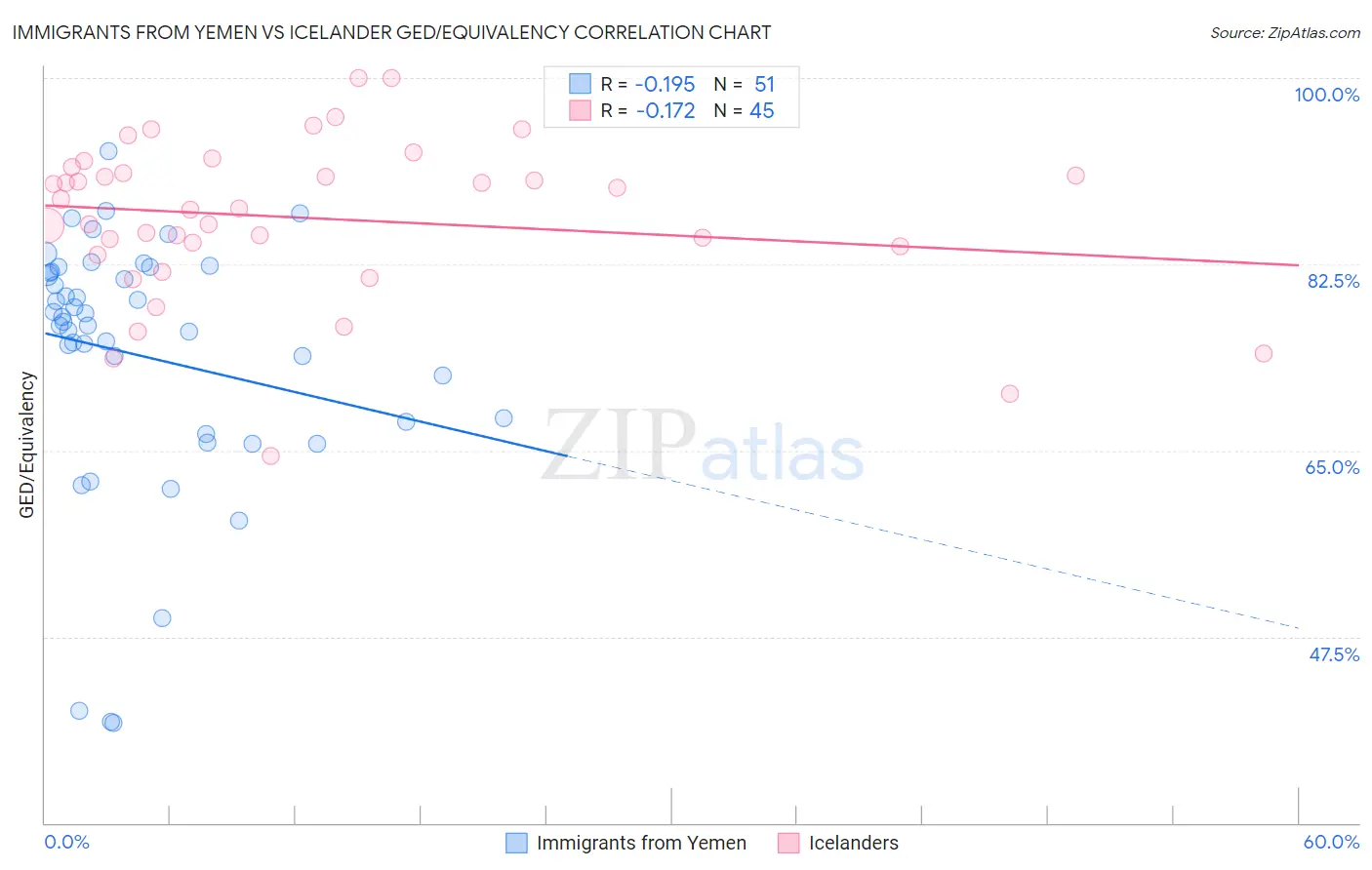 Immigrants from Yemen vs Icelander GED/Equivalency