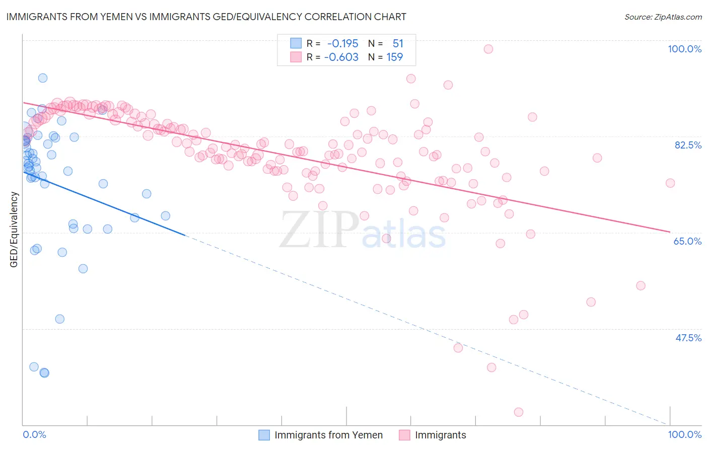 Immigrants from Yemen vs Immigrants GED/Equivalency