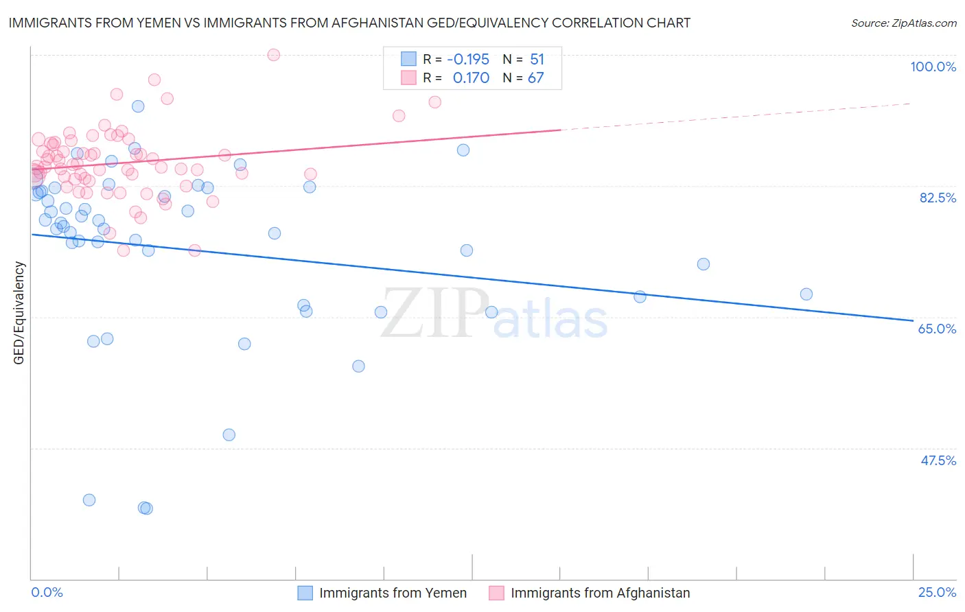 Immigrants from Yemen vs Immigrants from Afghanistan GED/Equivalency