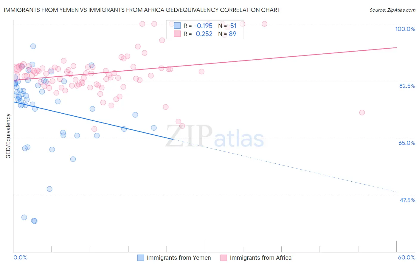 Immigrants from Yemen vs Immigrants from Africa GED/Equivalency