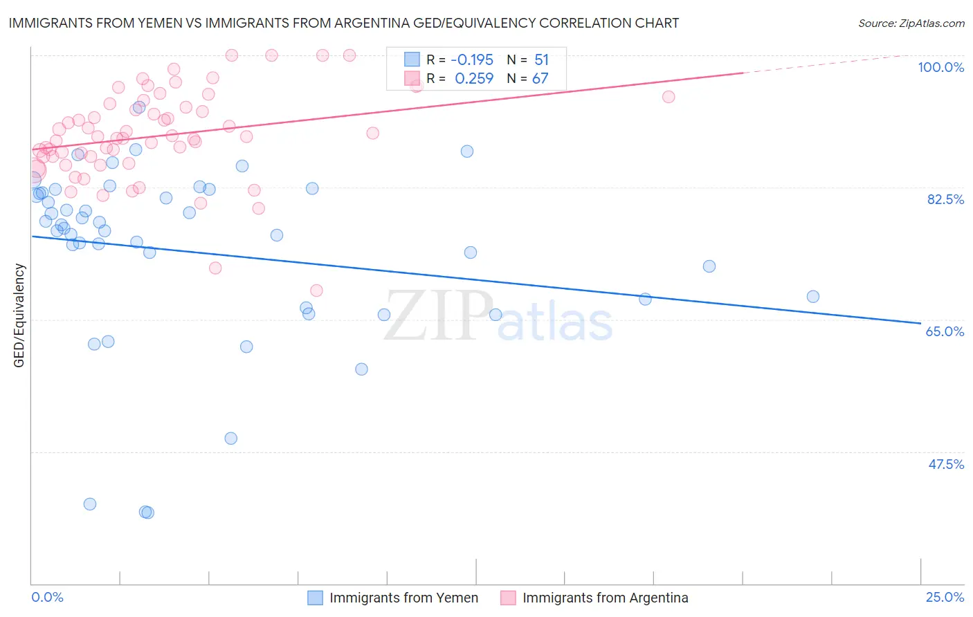 Immigrants from Yemen vs Immigrants from Argentina GED/Equivalency