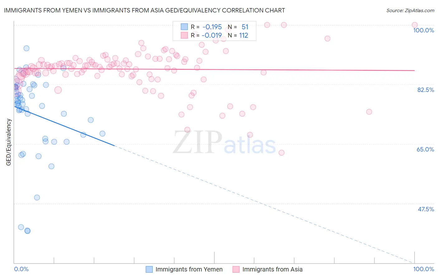 Immigrants from Yemen vs Immigrants from Asia GED/Equivalency