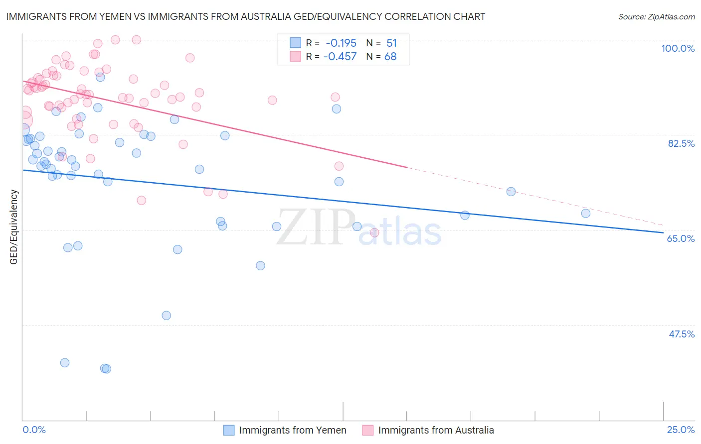 Immigrants from Yemen vs Immigrants from Australia GED/Equivalency