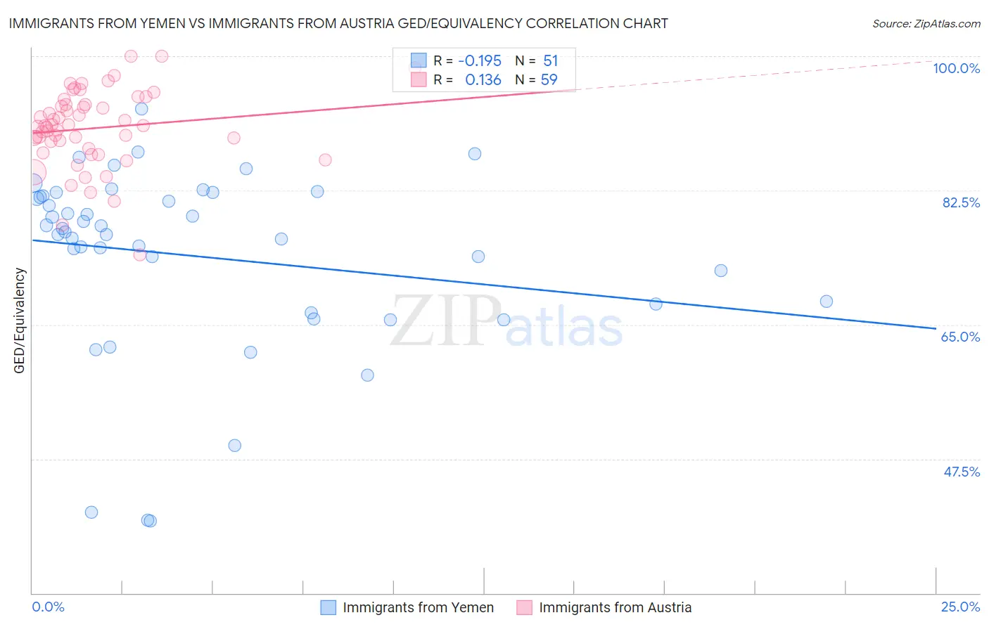 Immigrants from Yemen vs Immigrants from Austria GED/Equivalency