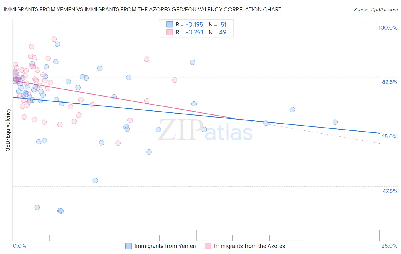 Immigrants from Yemen vs Immigrants from the Azores GED/Equivalency