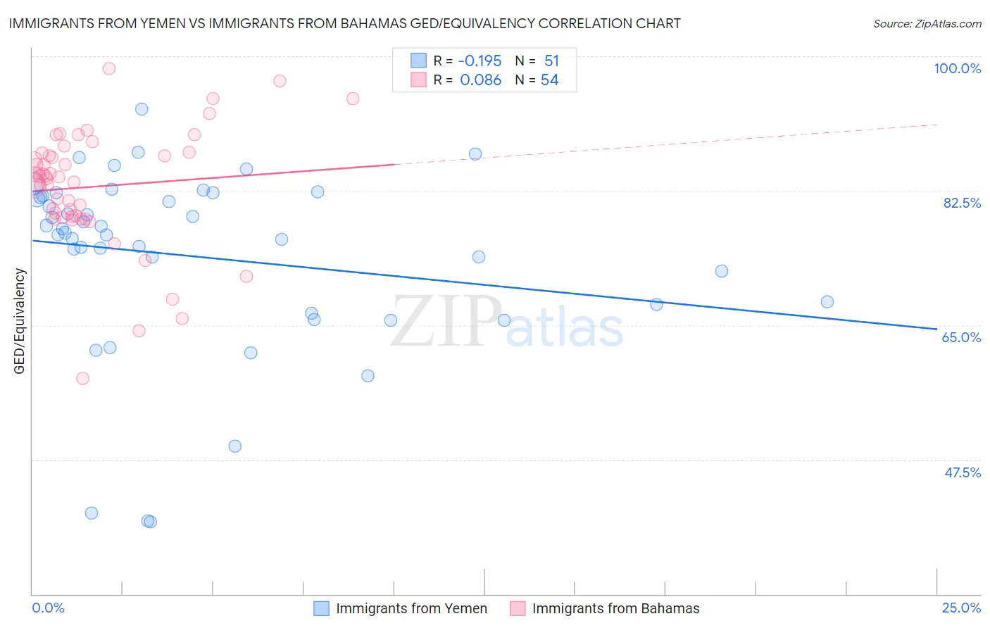 Immigrants from Yemen vs Immigrants from Bahamas GED/Equivalency