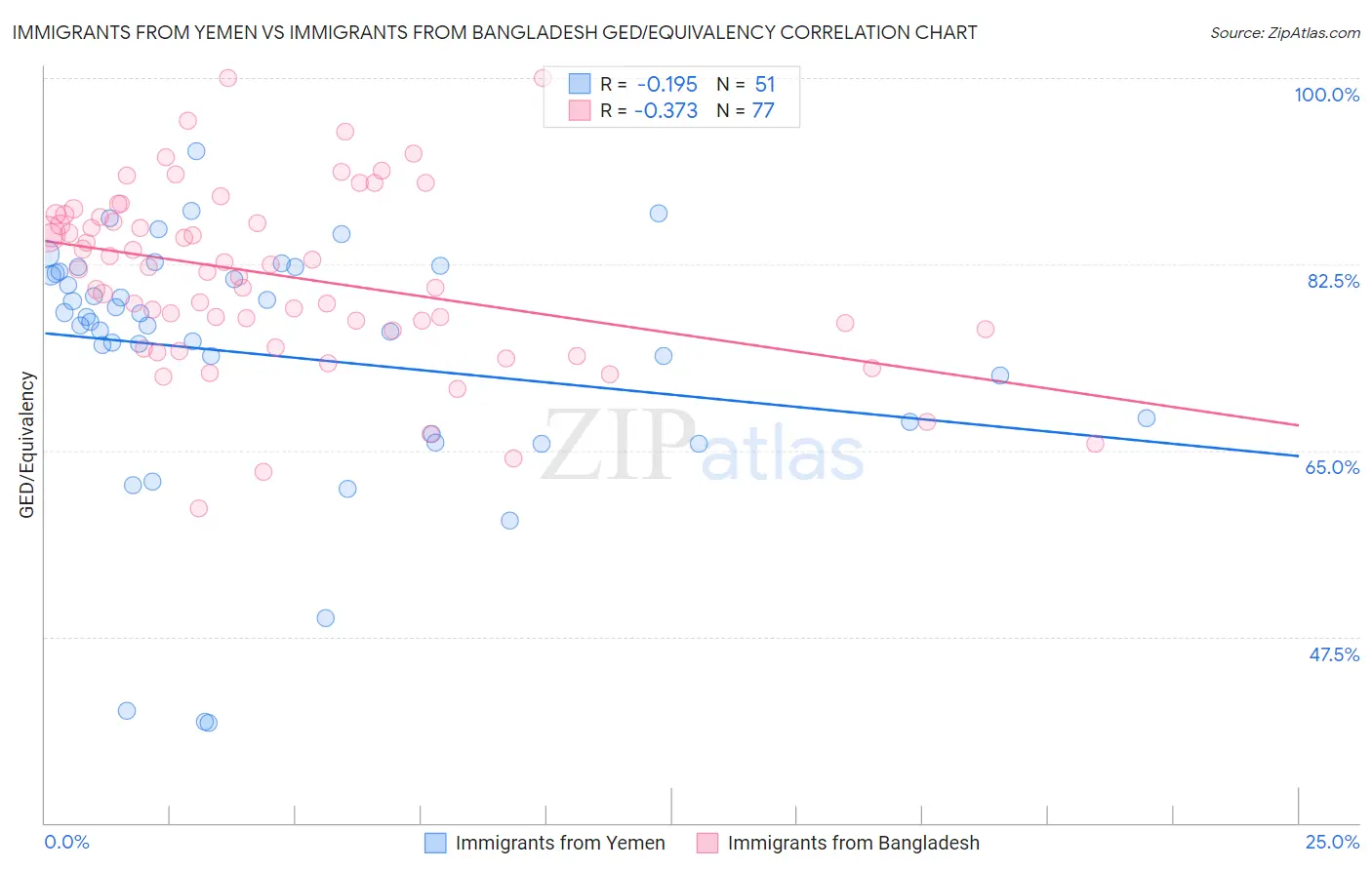 Immigrants from Yemen vs Immigrants from Bangladesh GED/Equivalency