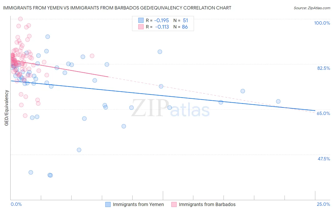 Immigrants from Yemen vs Immigrants from Barbados GED/Equivalency