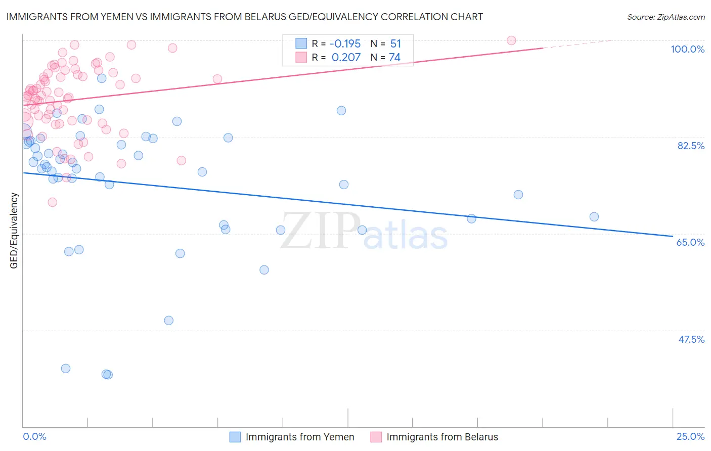 Immigrants from Yemen vs Immigrants from Belarus GED/Equivalency