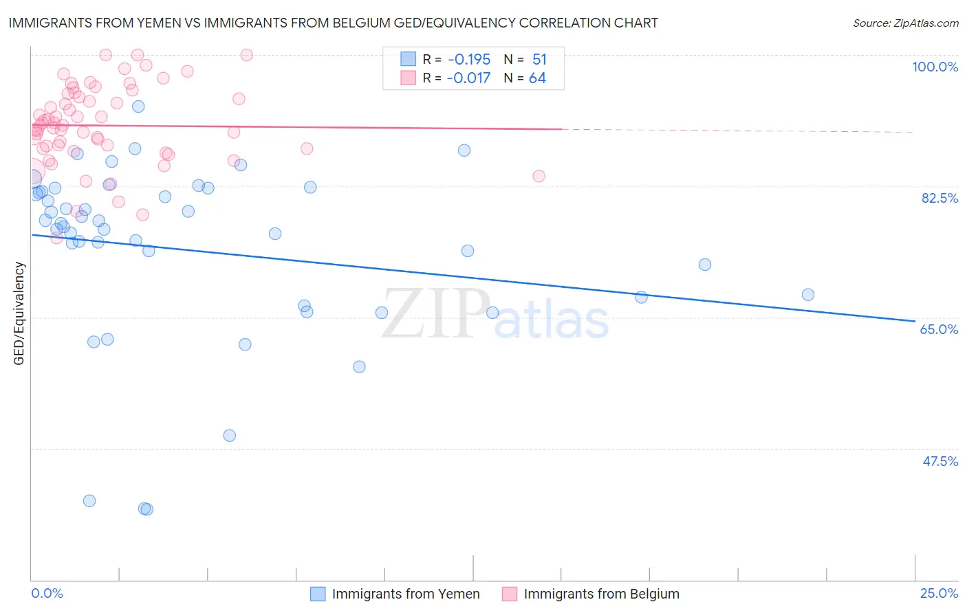 Immigrants from Yemen vs Immigrants from Belgium GED/Equivalency
