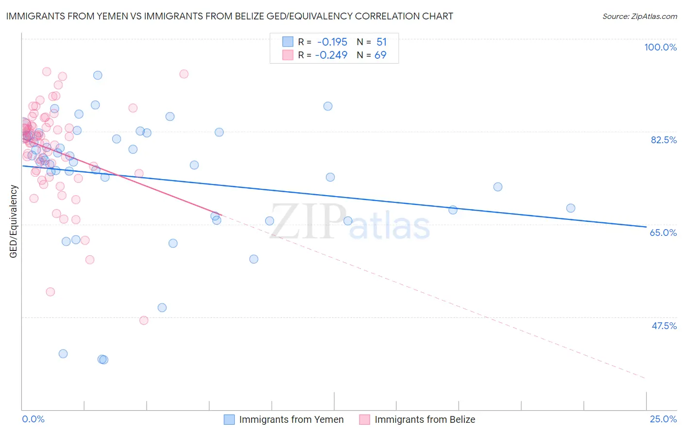 Immigrants from Yemen vs Immigrants from Belize GED/Equivalency