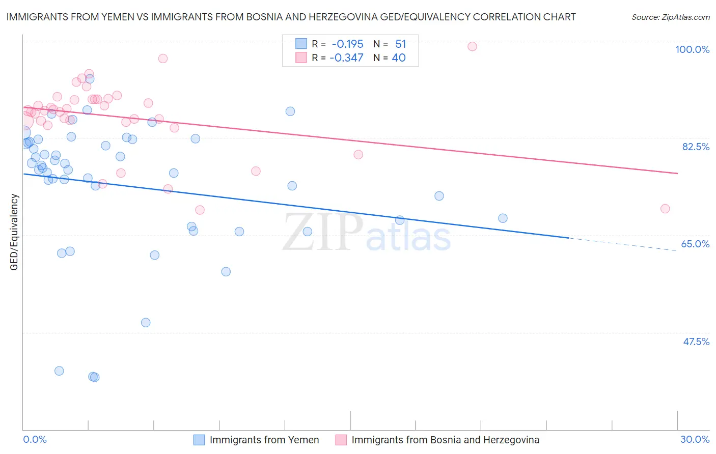 Immigrants from Yemen vs Immigrants from Bosnia and Herzegovina GED/Equivalency