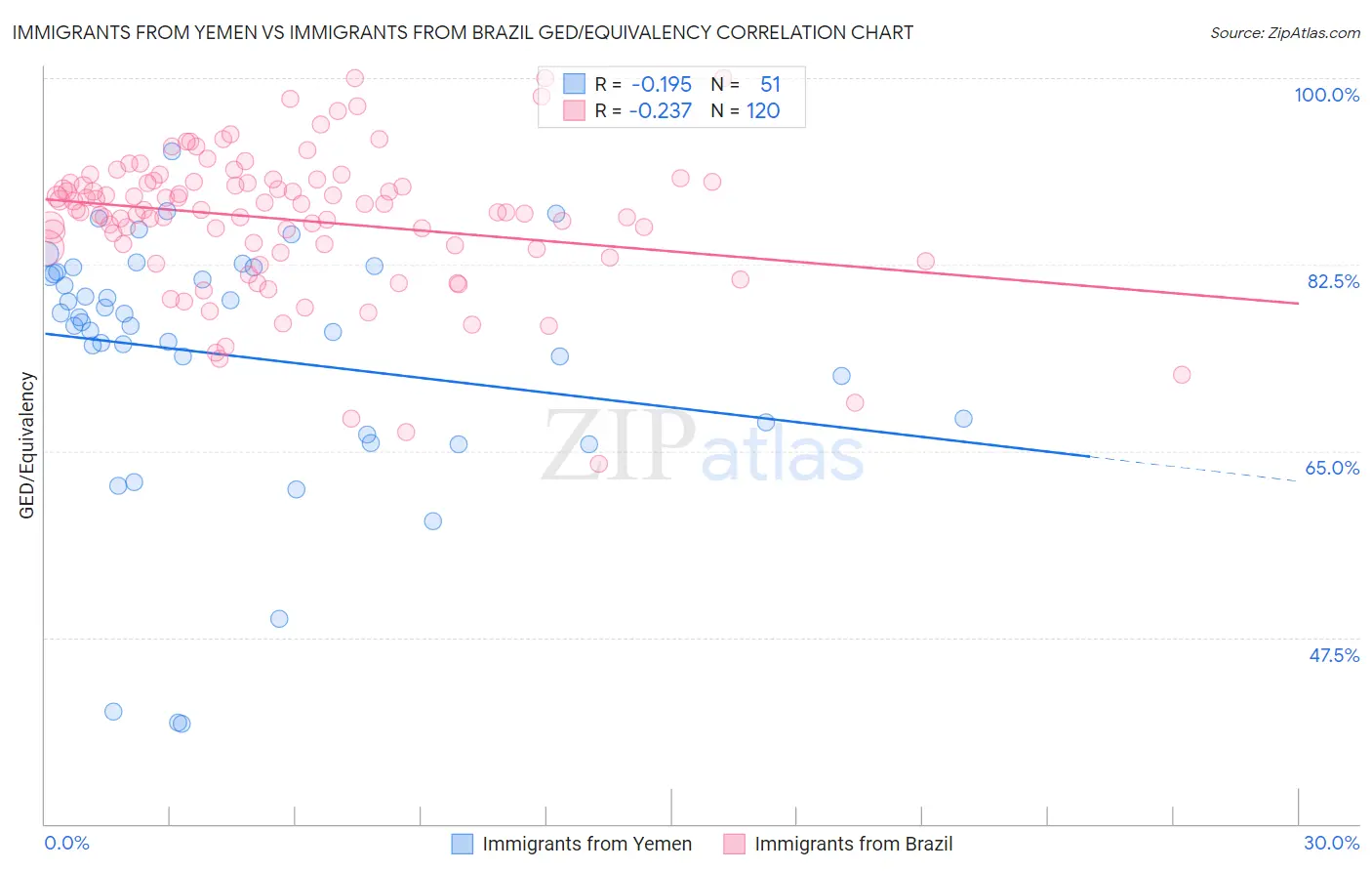 Immigrants from Yemen vs Immigrants from Brazil GED/Equivalency
