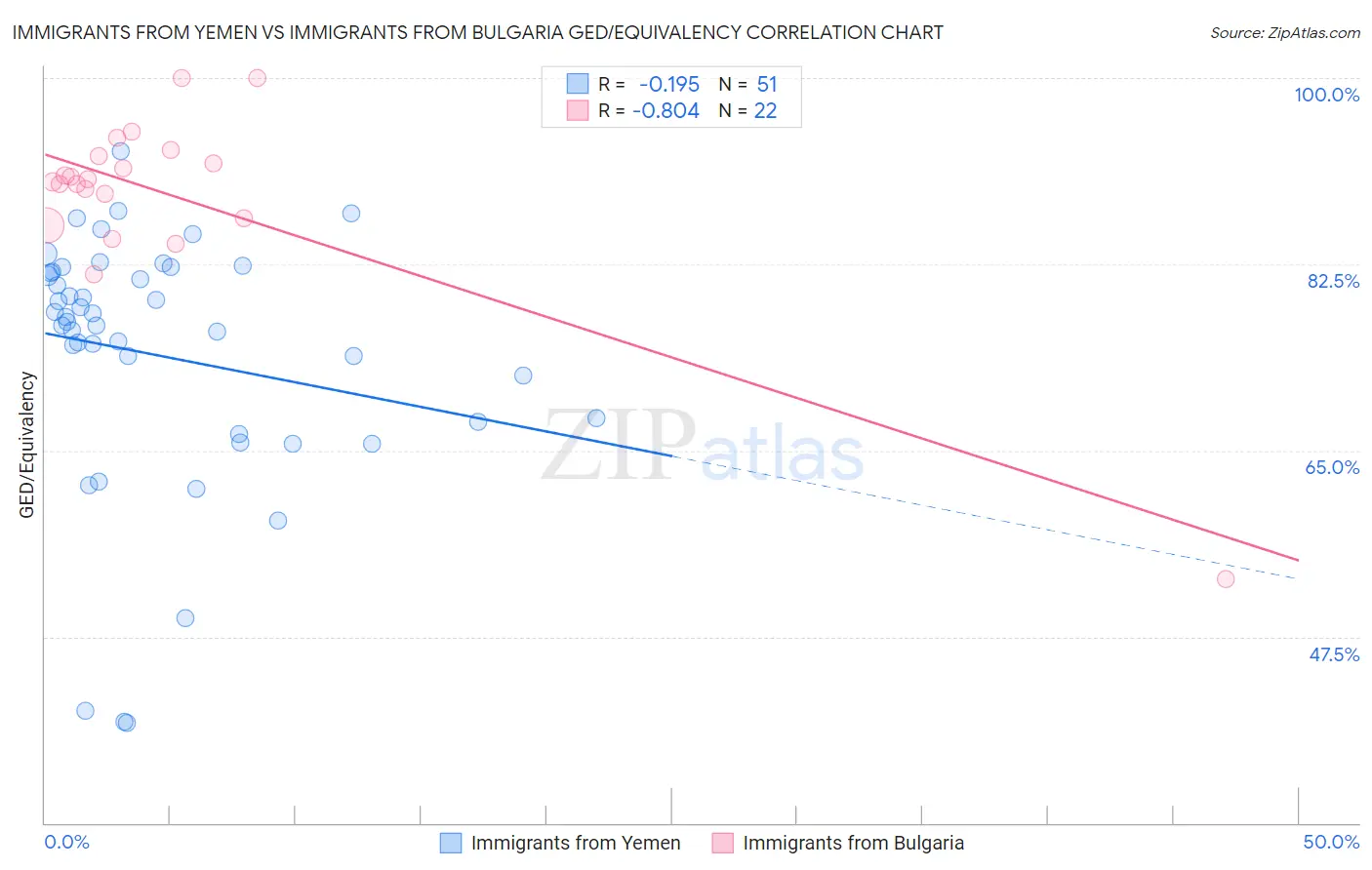 Immigrants from Yemen vs Immigrants from Bulgaria GED/Equivalency