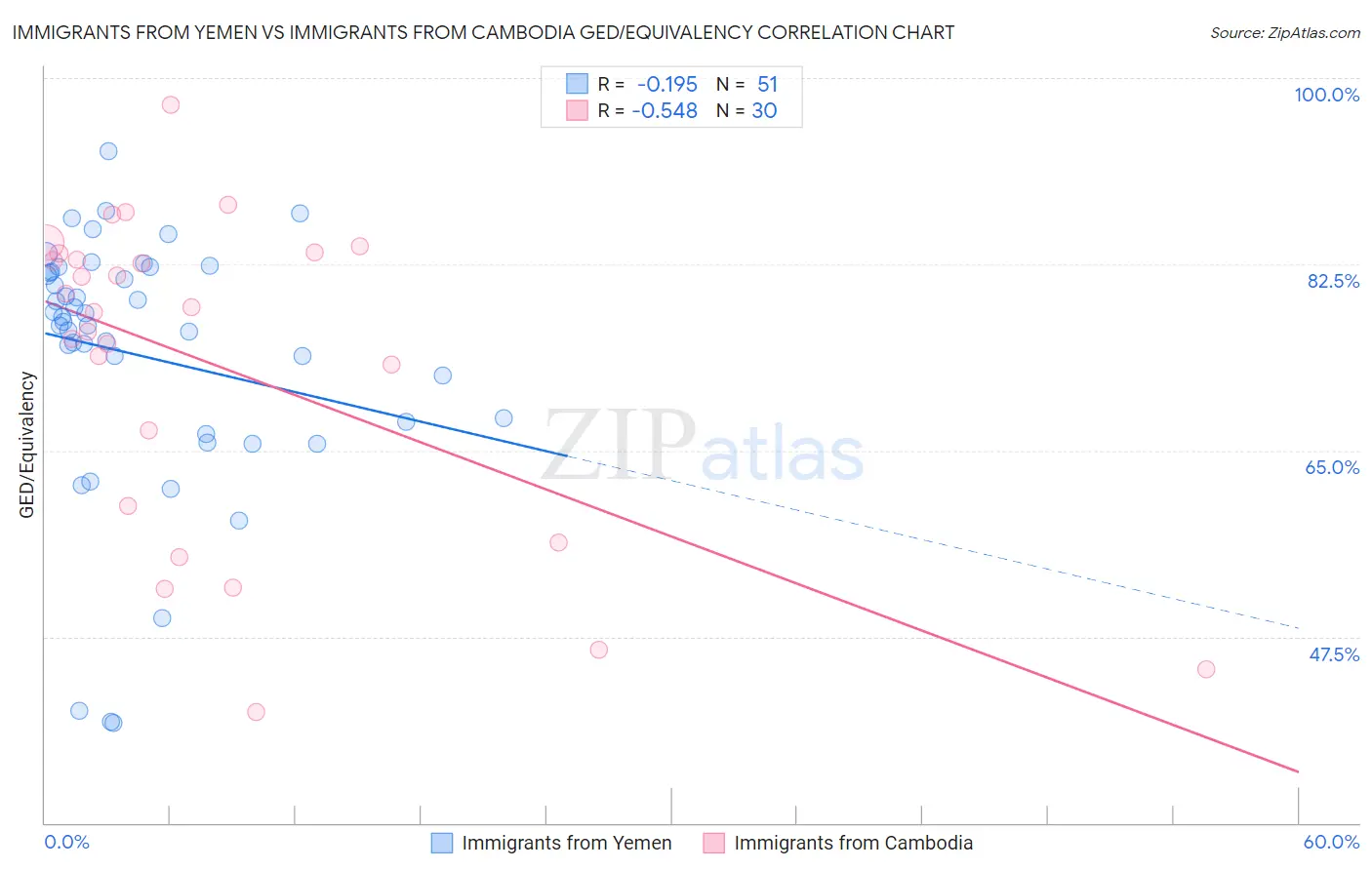 Immigrants from Yemen vs Immigrants from Cambodia GED/Equivalency