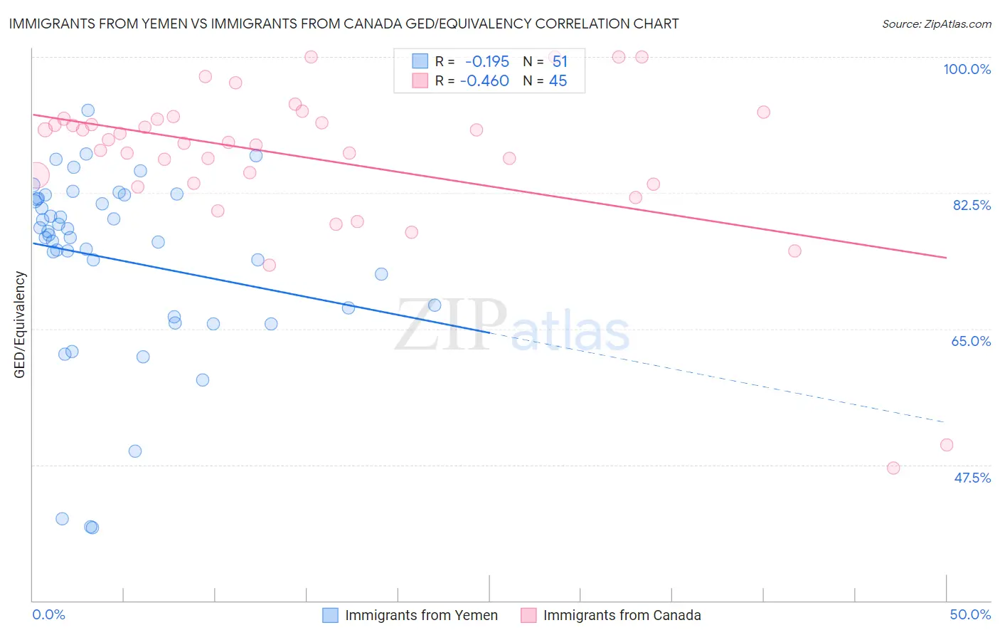 Immigrants from Yemen vs Immigrants from Canada GED/Equivalency