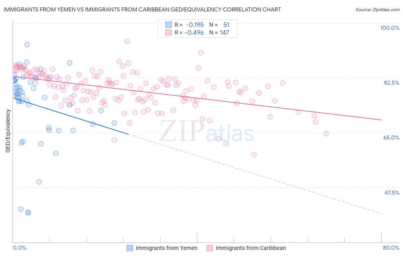 Immigrants from Yemen vs Immigrants from Caribbean GED/Equivalency