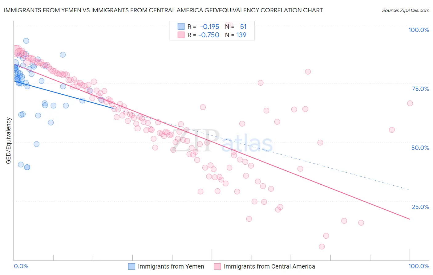 Immigrants from Yemen vs Immigrants from Central America GED/Equivalency