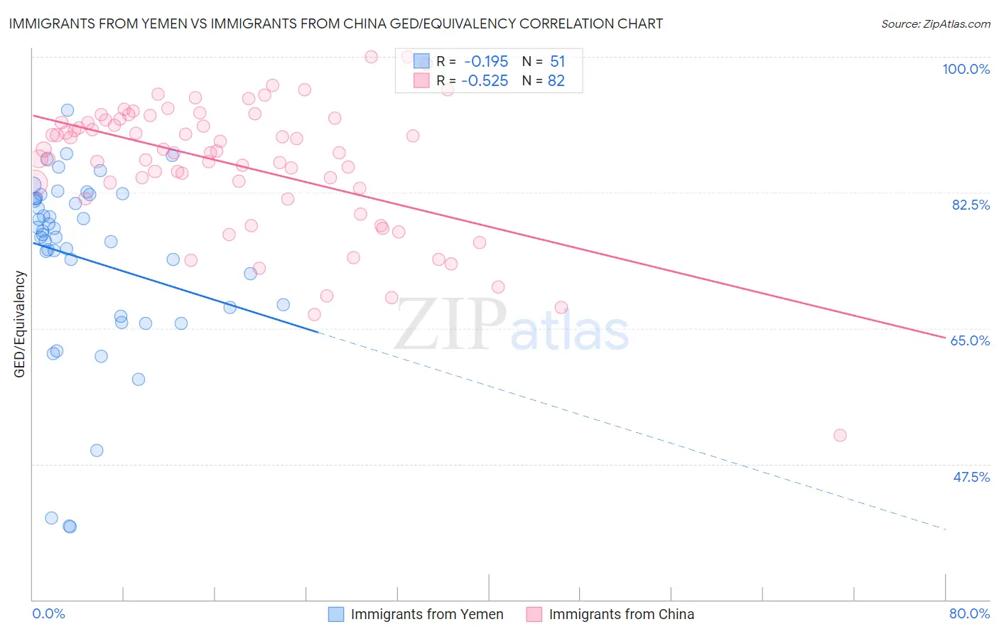 Immigrants from Yemen vs Immigrants from China GED/Equivalency