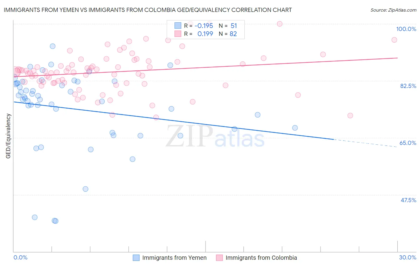 Immigrants from Yemen vs Immigrants from Colombia GED/Equivalency